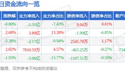 股票行情快报:盛和资源(600392)9月22日主力资金净卖出1.31亿元
