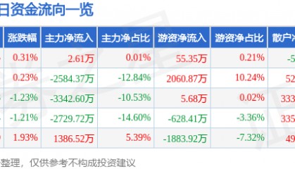 股票行情快报:燕京啤酒(000729)7月28日主力资金净买入2.61万元