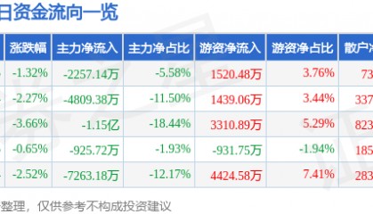 股票行情快报:启明星辰(002439)9月4日主力资金净卖出2257.14万元