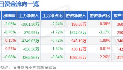 股票行情快报:中信建投(601066)7月31日主力资金净卖出3801.50万元