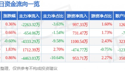 股票行情快报:启明星辰(002439)8月21日主力资金净卖出2263.32万元