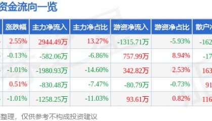 股票行情快报:英威腾(002334)7月8日主力资金净买入2944.49万元