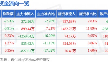 股票行情快报:徐家汇(002561)8月14日主力资金净卖出272.26万元