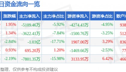 股票行情快报:沃森生物(300142)8月18日主力资金净卖出5109.46万元