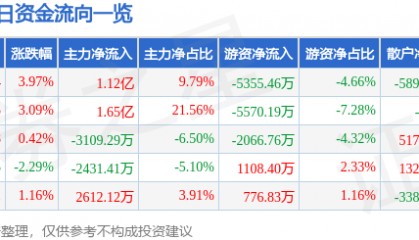 股票行情快报:高德红外(002414)10月9日主力资金净买入1.12亿元
