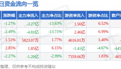 股票行情快报:江淮汽车(600418)10月10日主力资金净卖出3.27亿元