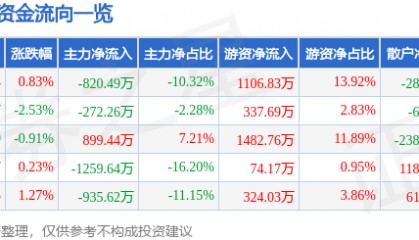 股票行情快报:徐家汇(002561)8月15日主力资金净卖出820.49万元