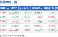 股票行情快报：常山药业（300255）2月3日主力资金净卖出9050.30万元