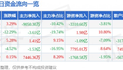 股票行情快报：常山药业（300255）2月3日主力资金净卖出9050.30万元