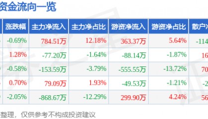 股票行情快报:徐家汇(002561)8月6日主力资金净买入784.51万元