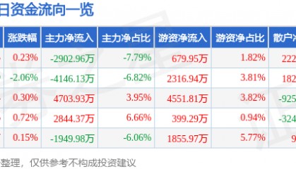 股票行情快报:中信建投(601066)9月22日主力资金净卖出2902.96万元