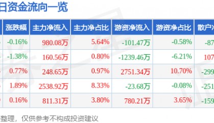 股票行情快报:燕京啤酒(000729)7月3日主力资金净买入980.08万元