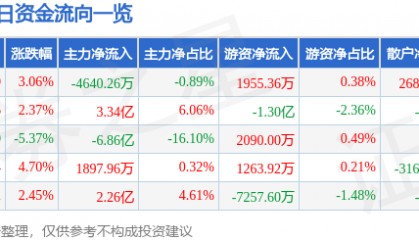 股票行情快报:盛和资源(600392)8月28日主力资金净卖出4640.26万元