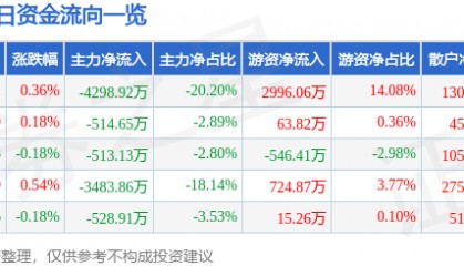 股票行情快报:上港集团(600018)9月16日主力资金净卖出4298.92万元