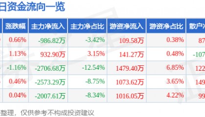 股票行情快报:中信建投(601066)8月12日主力资金净卖出986.82万元