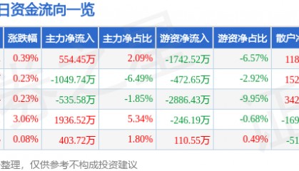 股票行情快报:燕京啤酒(000729)8月7日主力资金净买入554.45万元