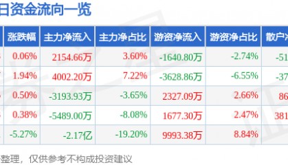 股票行情快报:云铝股份(000807)7月11日主力资金净买入2154.66万元