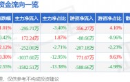 股票行情快报：太极集团（600129）3月10日主力资金净卖出295.71万元