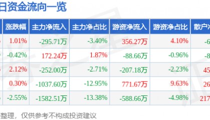 股票行情快报：太极集团（600129）3月10日主力资金净卖出295.71万元