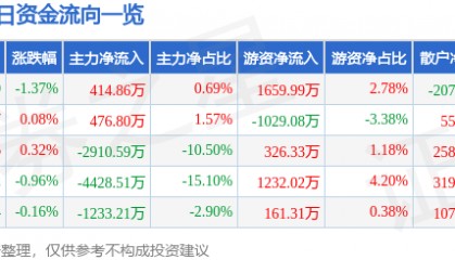 股票行情快报:沃森生物(300142)9月18日主力资金净买入414.86万元