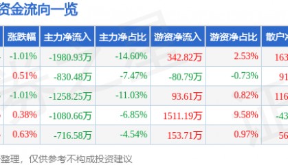 股票行情快报:英威腾(002334)7月4日主力资金净卖出1980.93万元