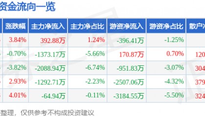 股票行情快报：潮宏基（002345）1月19日主力资金净买入392.88万元
