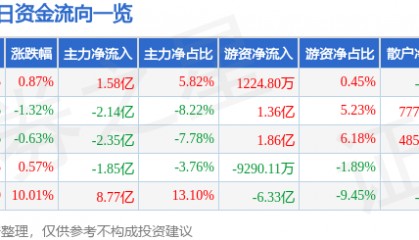 股票行情快报:江淮汽车(600418)7月23日主力资金净买入1.58亿元