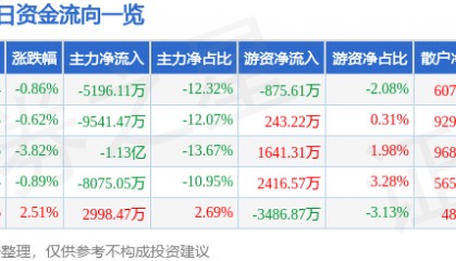 股票行情快报:沃森生物(300142)8月29日主力资金净卖出5196.11万元