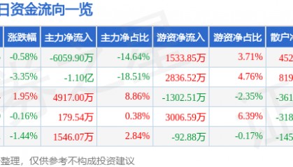 股票行情快报:高德红外(002414)10月23日主力资金净卖出6059.90万元