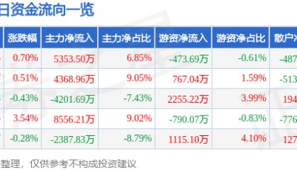 股票行情快报:中信建投(601066)7月22日主力资金净买入5353.50万元
