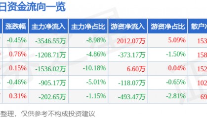 股票行情快报:大洋电机(002249)7月9日主力资金净卖出3546.55万元