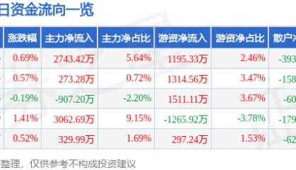 股票行情快报:启明星辰(002439)7月11日主力资金净买入2743.42万元