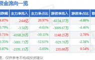 高德红外(002414)9月19日主力资金净买入2.64亿元