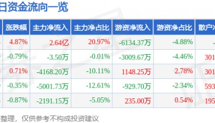 高德红外(002414)9月19日主力资金净买入2.64亿元