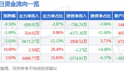 股票行情快报:美邦服饰(002269)7月14日主力资金净卖出699.92万元