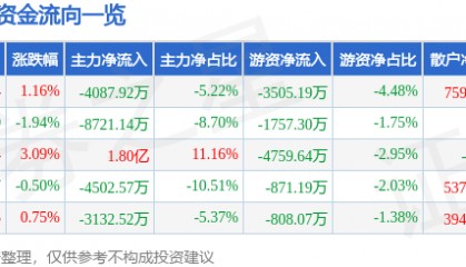 股票行情快报:海能达(002583)8月15日主力资金净卖出4087.92万元
