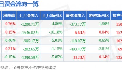 股票行情快报:大洋电机(002249)7月8日主力资金净卖出1208.71万元