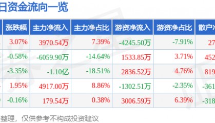 股票行情快报:高德红外(002414)10月24日主力资金净买入3970.54万元