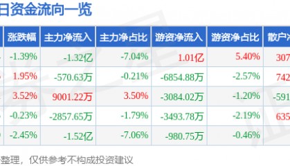 股票行情快报:盛和资源(600392)9月15日主力资金净卖出1.32亿元