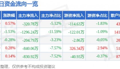 股票行情快报:丰乐种业(000713)7月16日主力资金净卖出320.78万元
