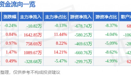股票行情快报:徐家汇(002561)6月27日主力资金净卖出10.82万元