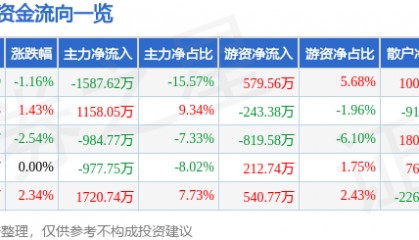 股票行情快报:英威腾(002334)6月17日主力资金净卖出1587.62万元