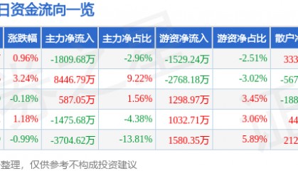 股票行情快报:沃森生物(300142)7月11日主力资金净卖出1809.68万元