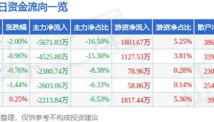 股票行情快报:启明星辰(002439)9月23日主力资金净卖出5671.83万元