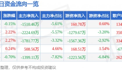 股票行情快报:燕京啤酒(000729)7月10日主力资金净卖出1510.46万元