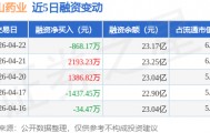 常山药业：4月22日融资买入5681.53万元，融资融券余额23.17亿元