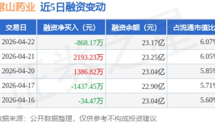 常山药业：4月22日融资买入5681.53万元，融资融券余额23.17亿元
