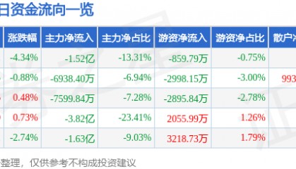 股票行情快报:高德红外(002414)9月2日主力资金净卖出1.52亿元