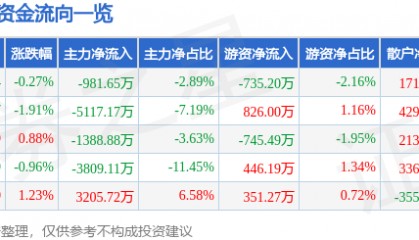 股票行情快报:海能达(002583)6月11日主力资金净卖出981.65万元