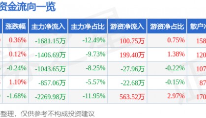 股票行情快报:英威腾(002334)7月29日主力资金净卖出1681.15万元